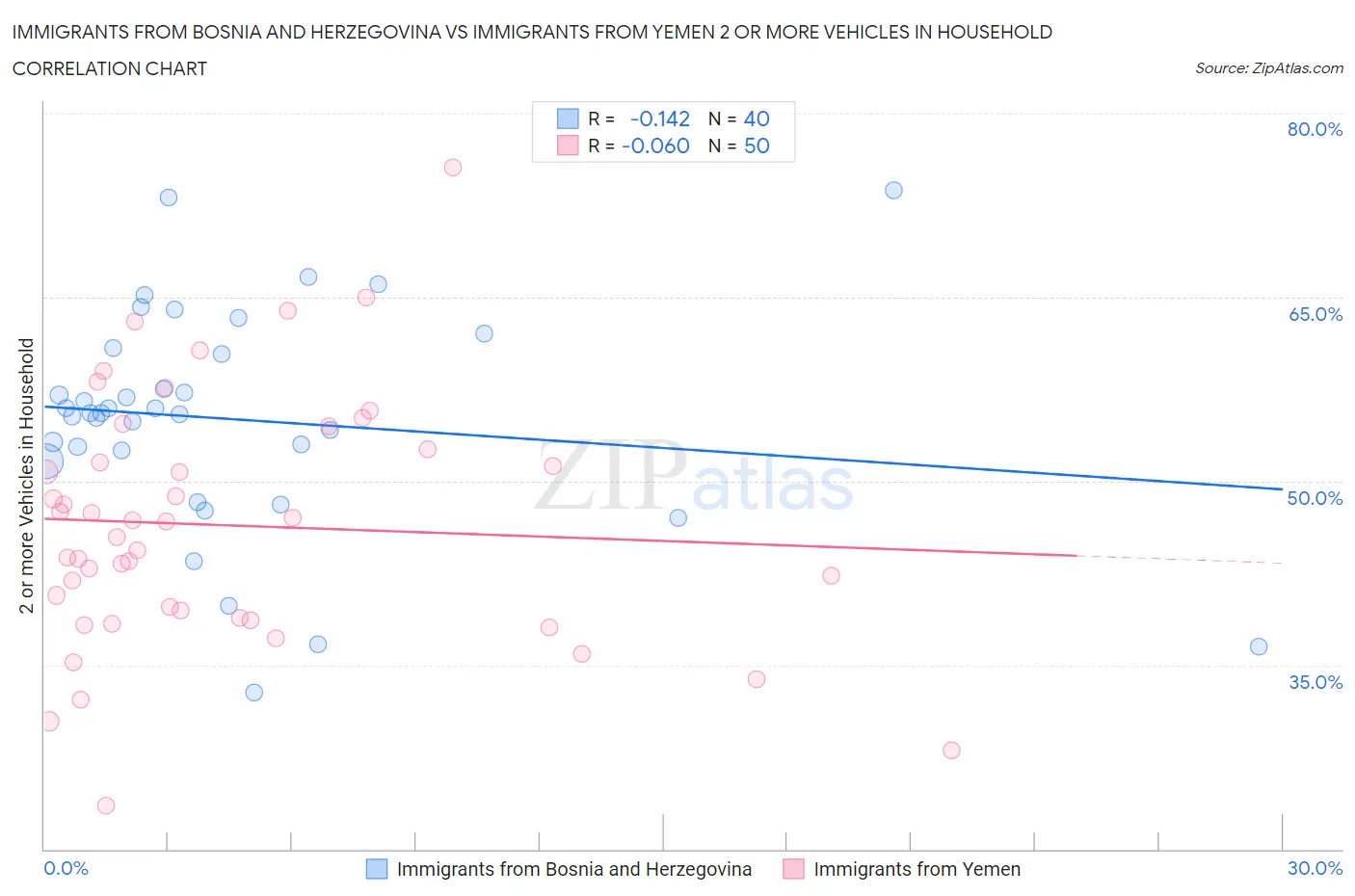 Immigrants from Bosnia and Herzegovina vs Immigrants from Yemen 2 or more Vehicles in Household