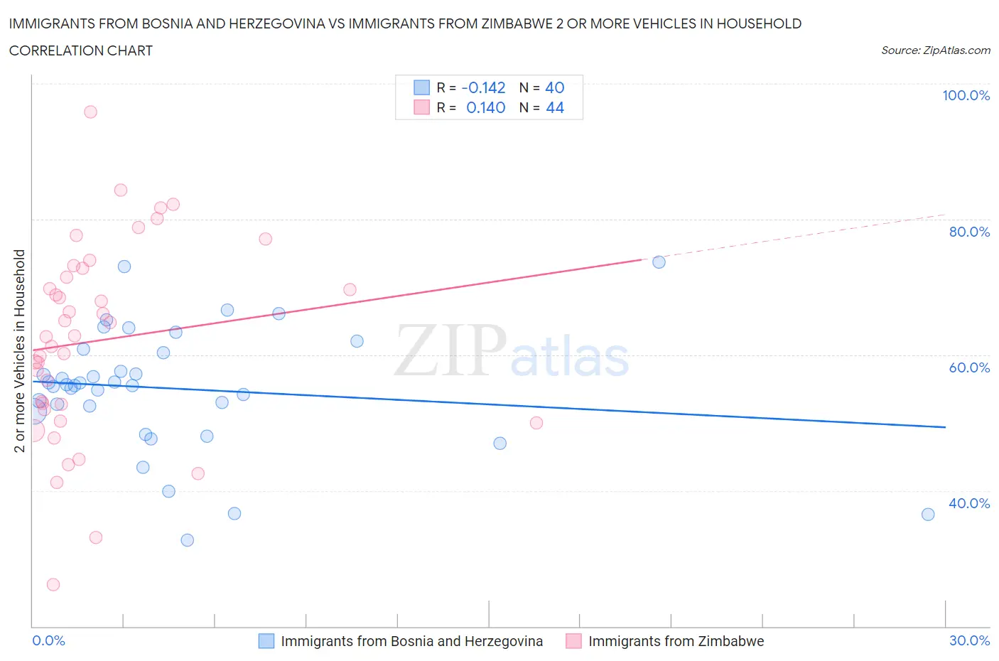 Immigrants from Bosnia and Herzegovina vs Immigrants from Zimbabwe 2 or more Vehicles in Household