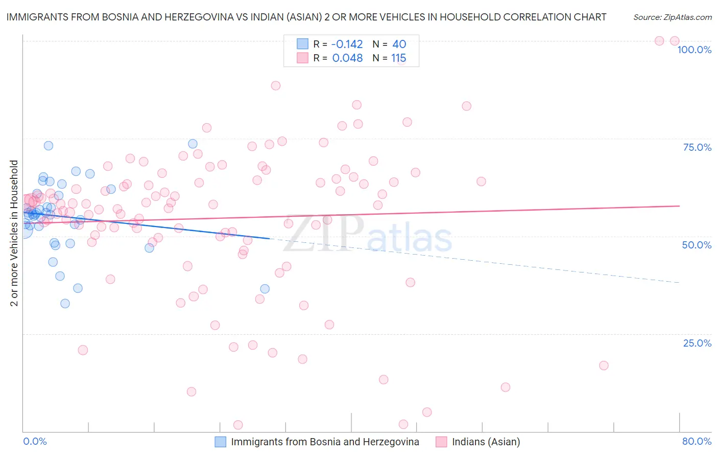 Immigrants from Bosnia and Herzegovina vs Indian (Asian) 2 or more Vehicles in Household