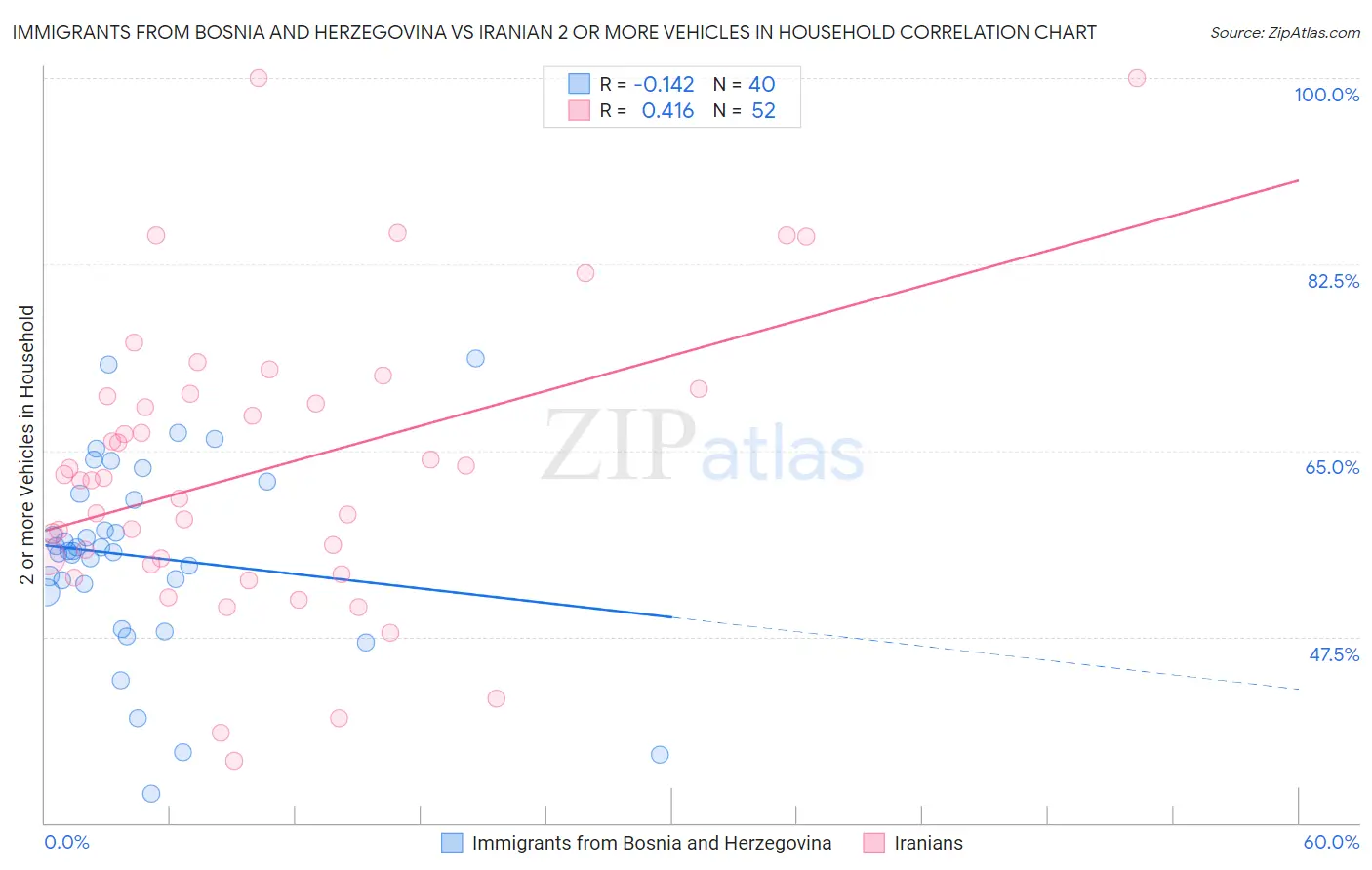 Immigrants from Bosnia and Herzegovina vs Iranian 2 or more Vehicles in Household