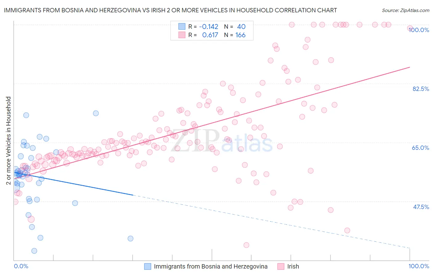 Immigrants from Bosnia and Herzegovina vs Irish 2 or more Vehicles in Household