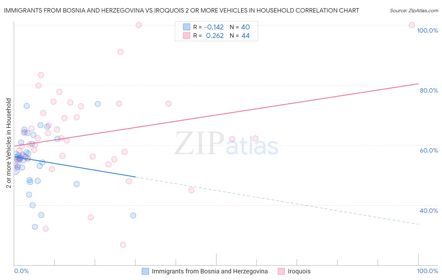 Immigrants from Bosnia and Herzegovina vs Iroquois 2 or more Vehicles in Household