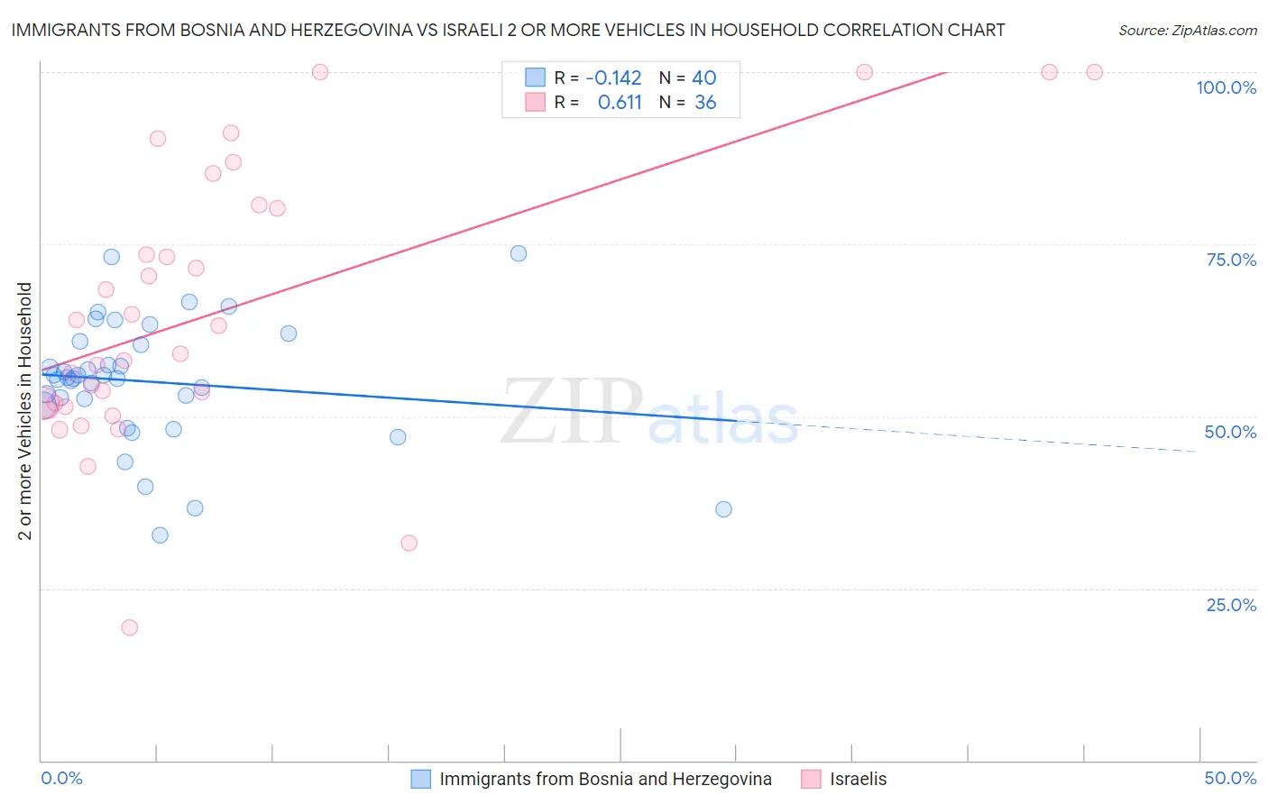 Immigrants from Bosnia and Herzegovina vs Israeli 2 or more Vehicles in Household