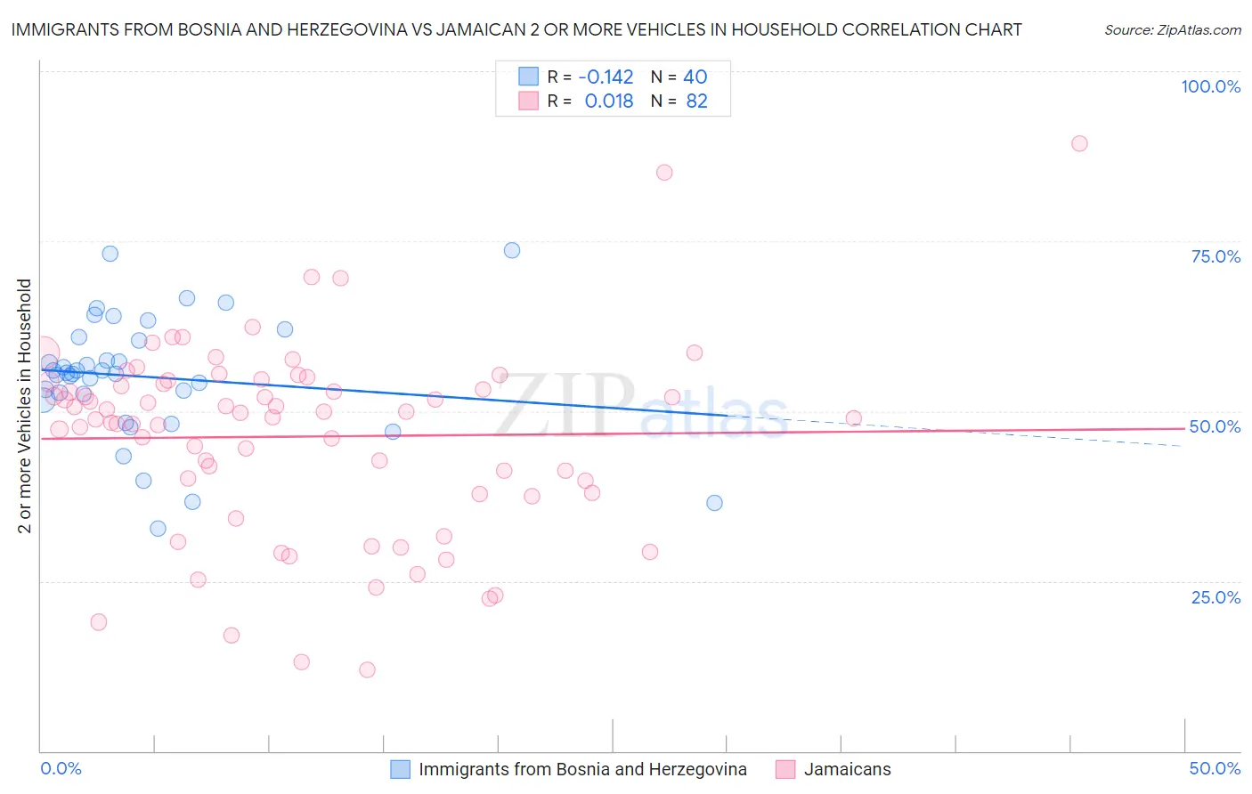 Immigrants from Bosnia and Herzegovina vs Jamaican 2 or more Vehicles in Household