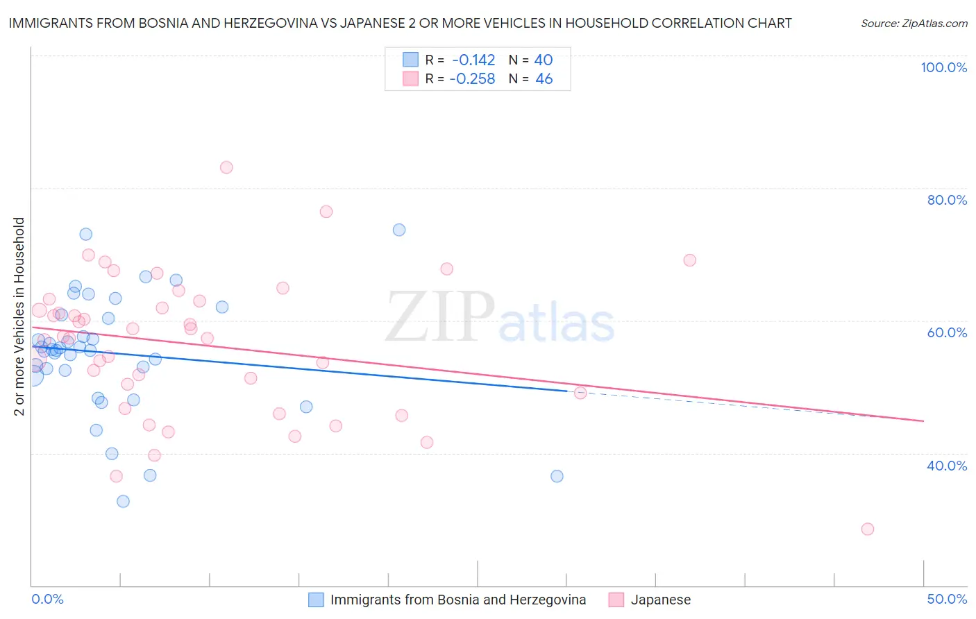 Immigrants from Bosnia and Herzegovina vs Japanese 2 or more Vehicles in Household