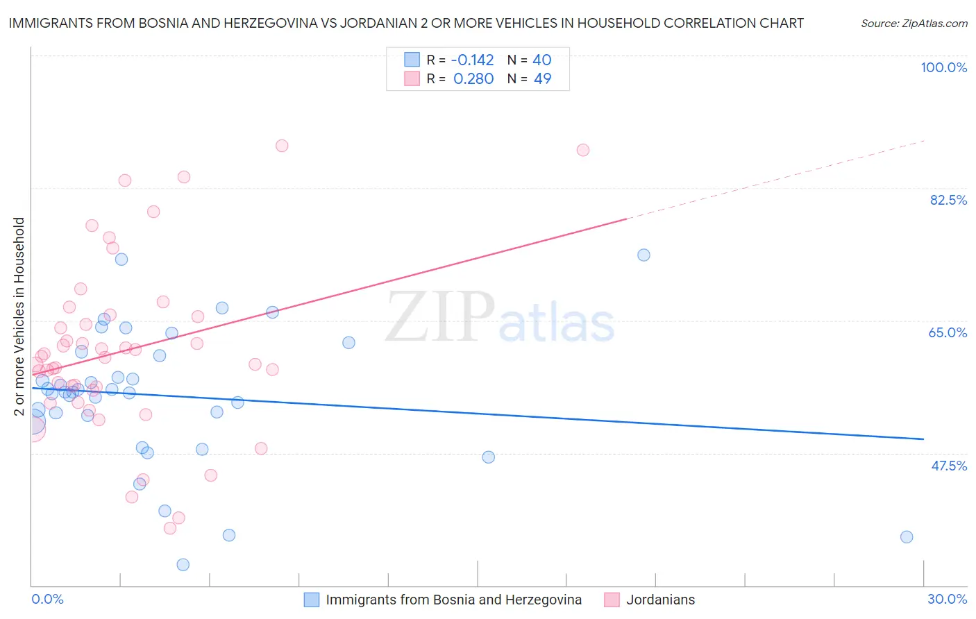 Immigrants from Bosnia and Herzegovina vs Jordanian 2 or more Vehicles in Household