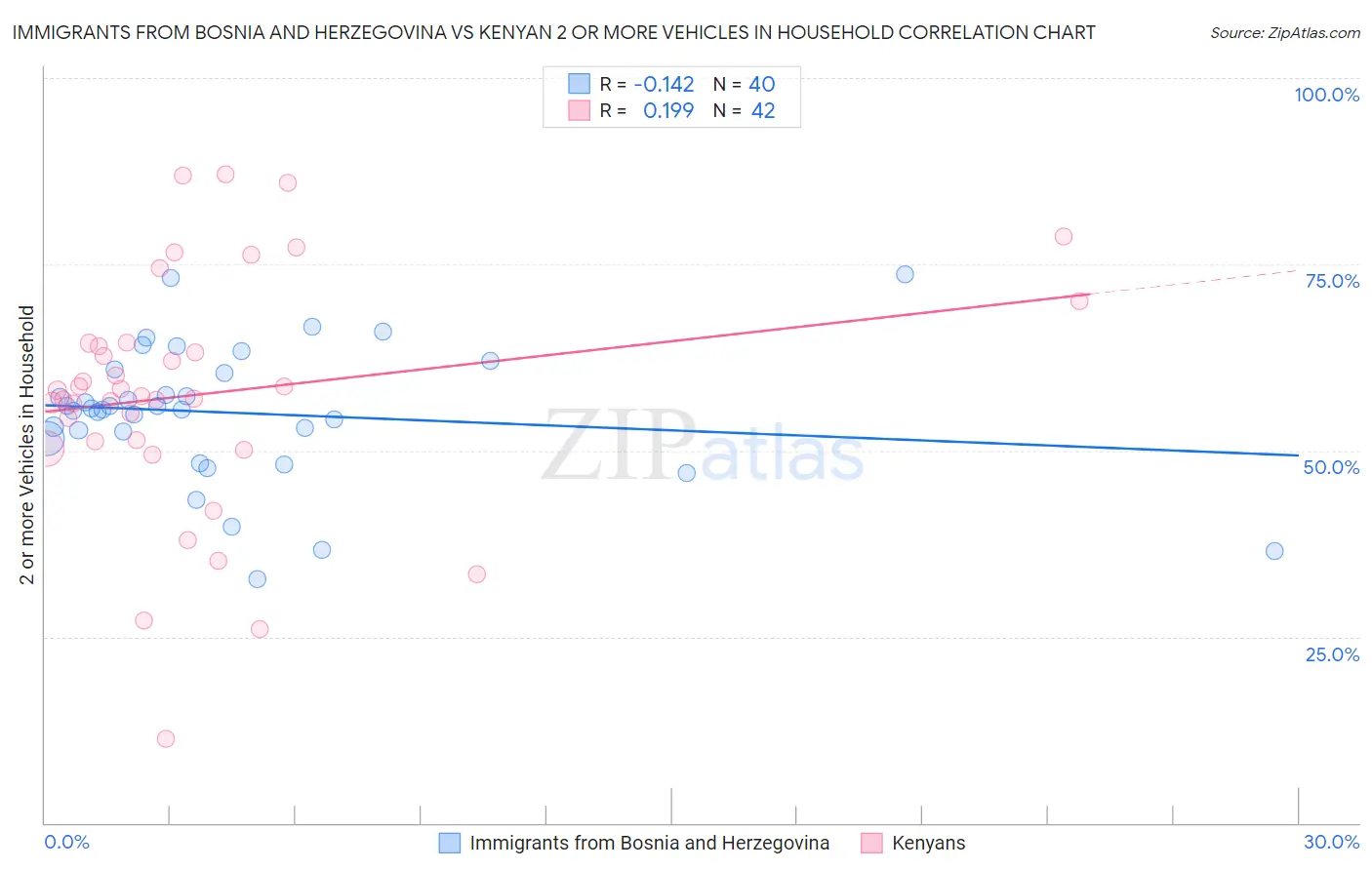 Immigrants from Bosnia and Herzegovina vs Kenyan 2 or more Vehicles in Household