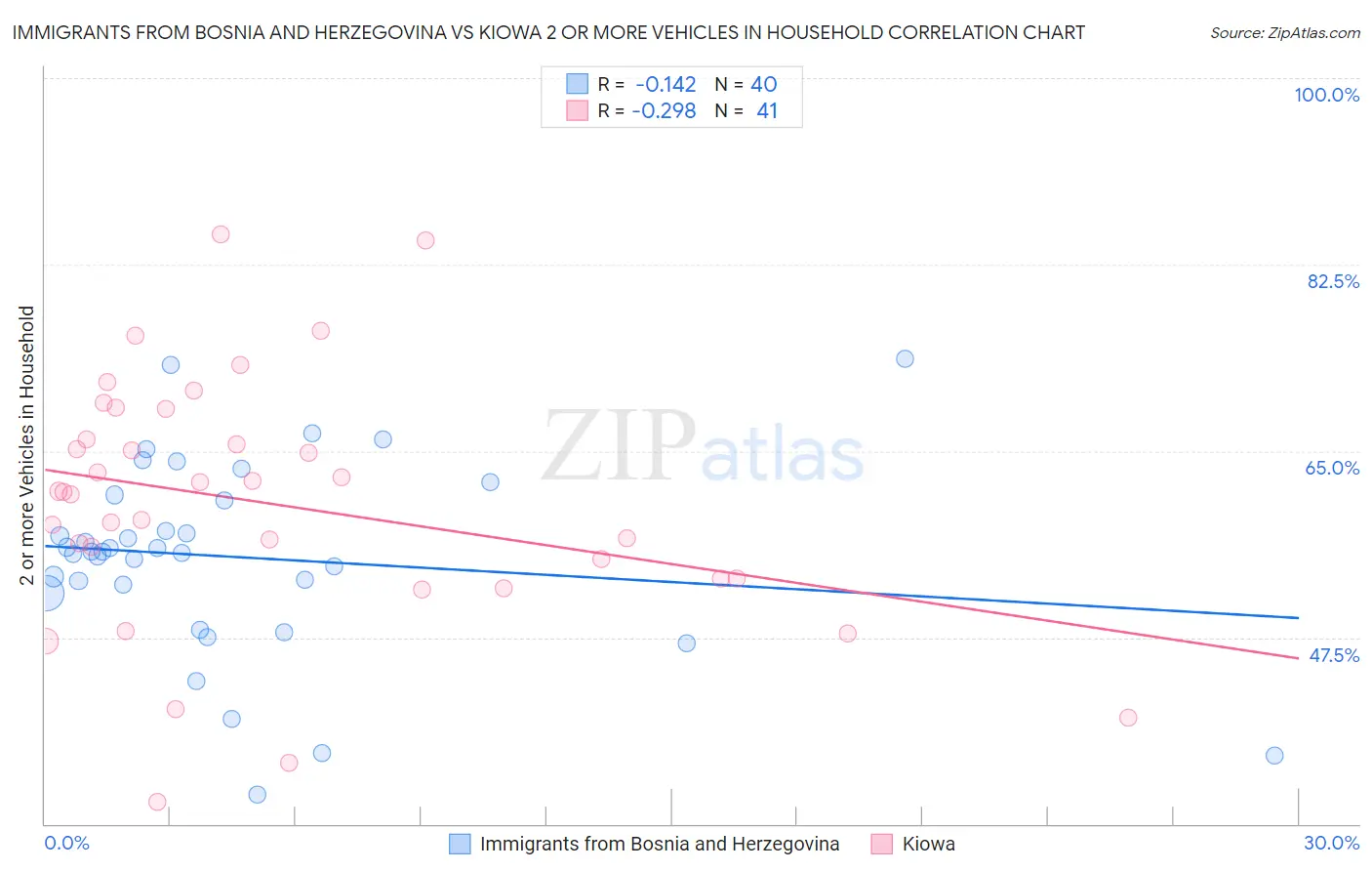 Immigrants from Bosnia and Herzegovina vs Kiowa 2 or more Vehicles in Household