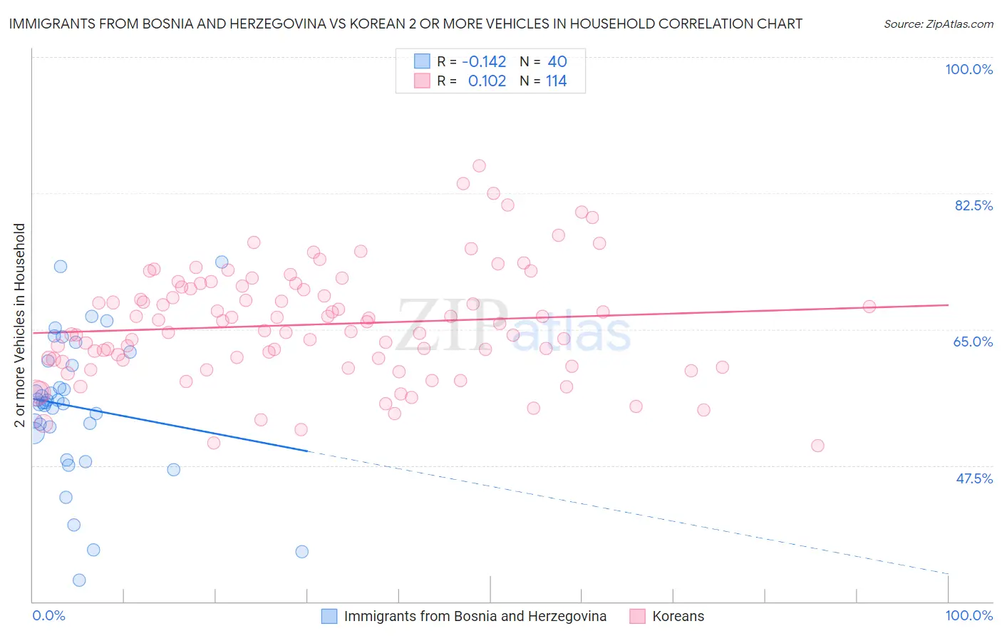 Immigrants from Bosnia and Herzegovina vs Korean 2 or more Vehicles in Household