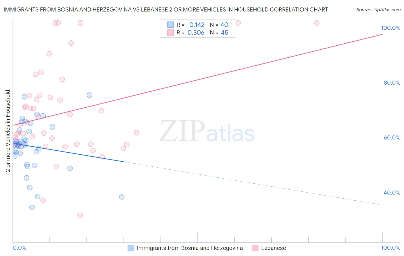 Immigrants from Bosnia and Herzegovina vs Lebanese 2 or more Vehicles in Household