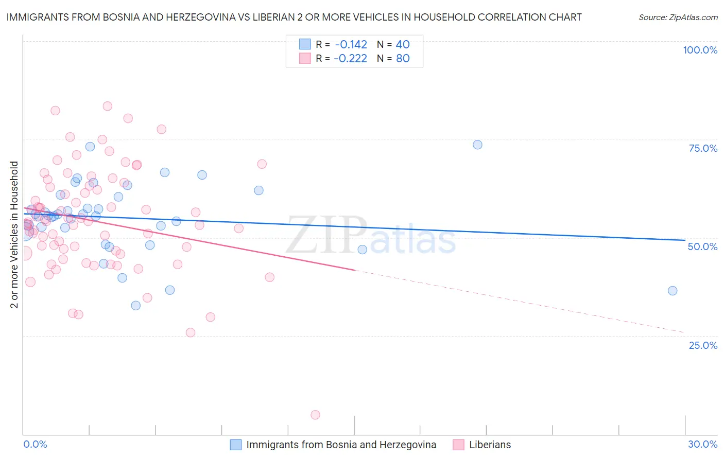 Immigrants from Bosnia and Herzegovina vs Liberian 2 or more Vehicles in Household