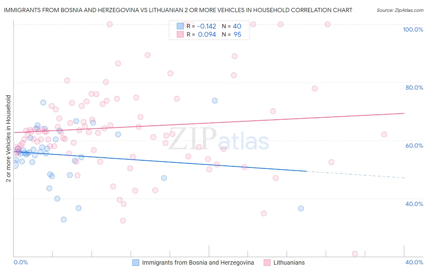 Immigrants from Bosnia and Herzegovina vs Lithuanian 2 or more Vehicles in Household