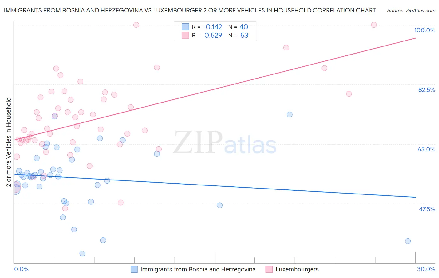 Immigrants from Bosnia and Herzegovina vs Luxembourger 2 or more Vehicles in Household