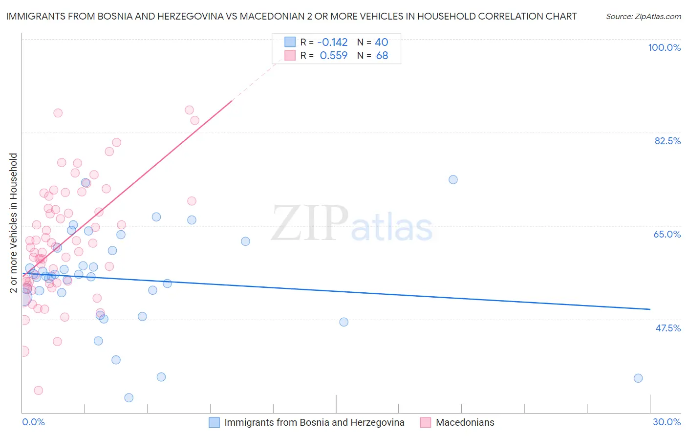 Immigrants from Bosnia and Herzegovina vs Macedonian 2 or more Vehicles in Household
