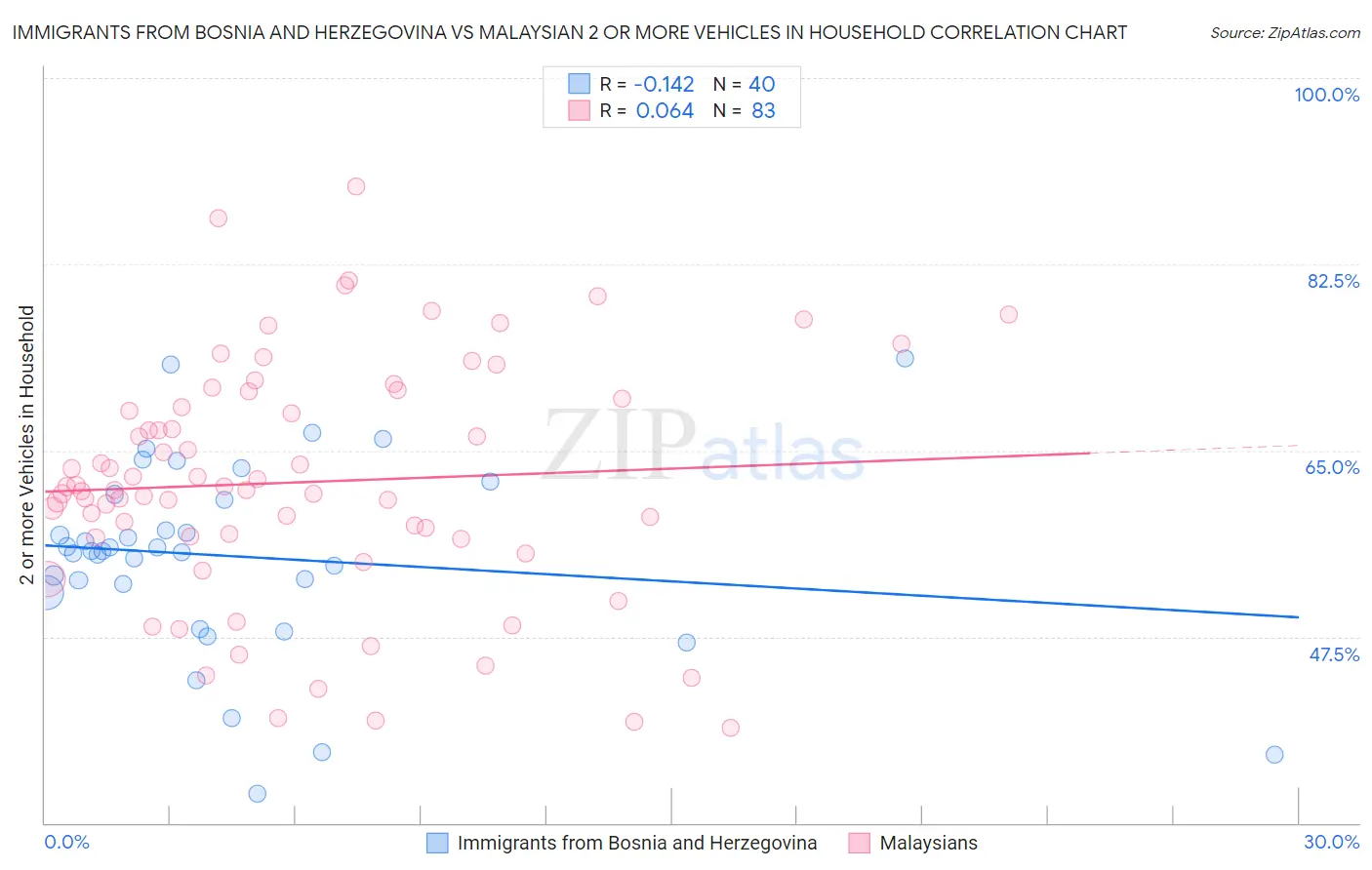 Immigrants from Bosnia and Herzegovina vs Malaysian 2 or more Vehicles in Household