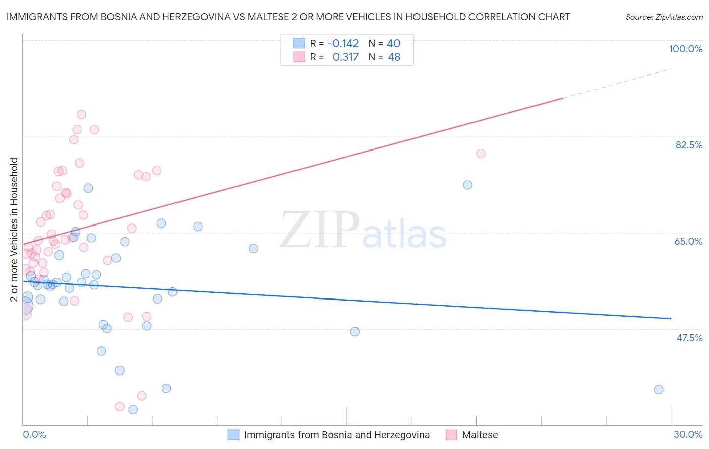 Immigrants from Bosnia and Herzegovina vs Maltese 2 or more Vehicles in Household