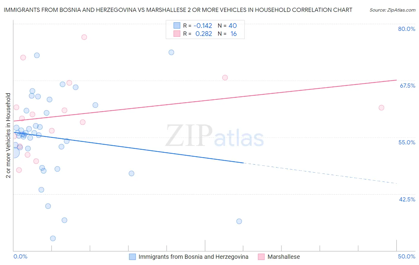Immigrants from Bosnia and Herzegovina vs Marshallese 2 or more Vehicles in Household