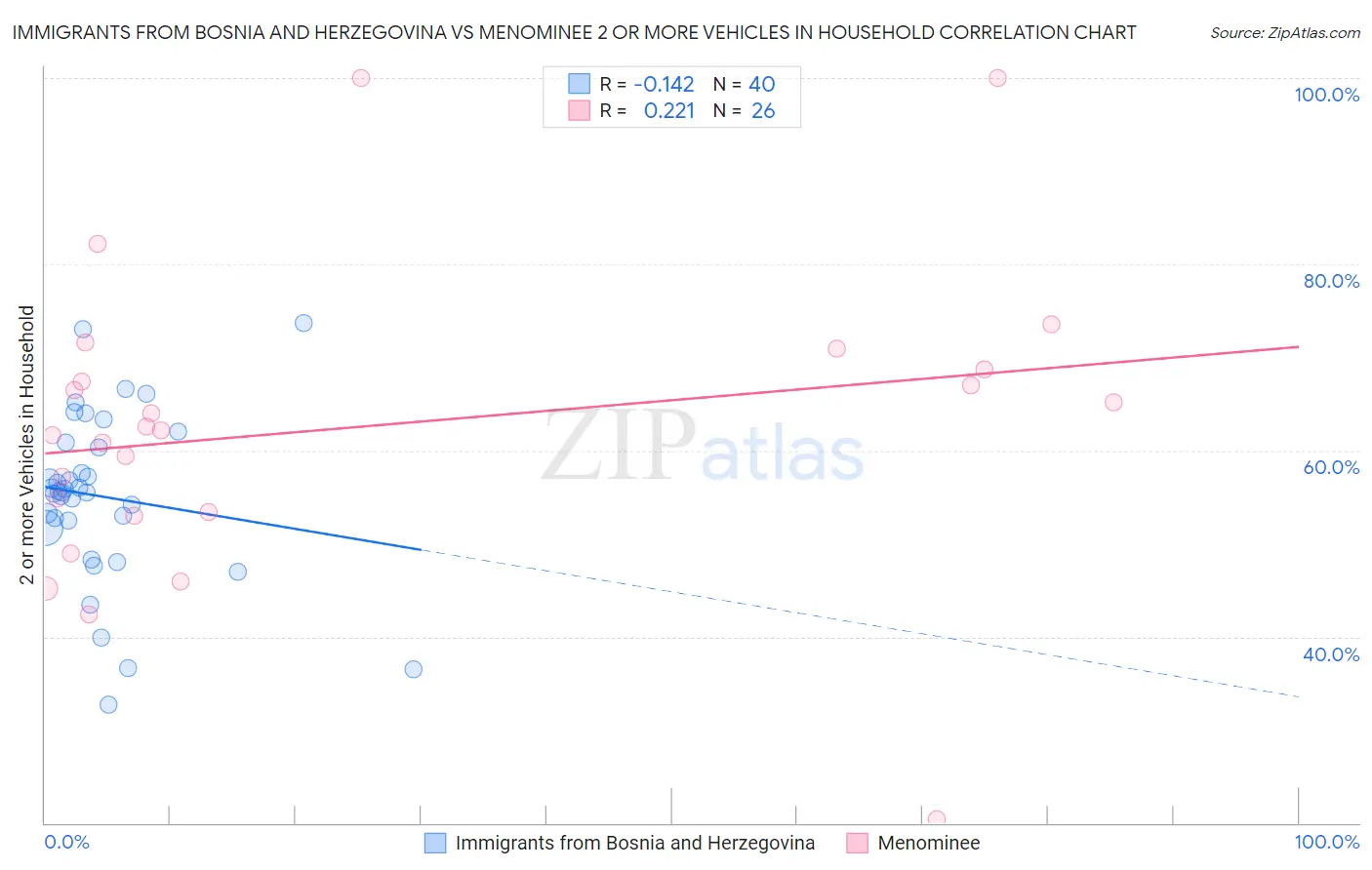 Immigrants from Bosnia and Herzegovina vs Menominee 2 or more Vehicles in Household