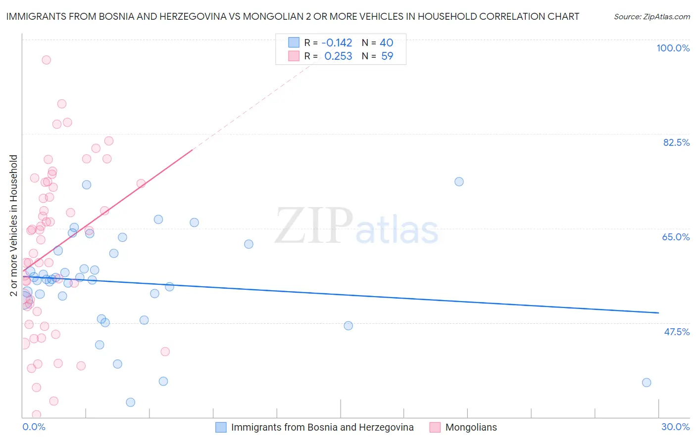 Immigrants from Bosnia and Herzegovina vs Mongolian 2 or more Vehicles in Household