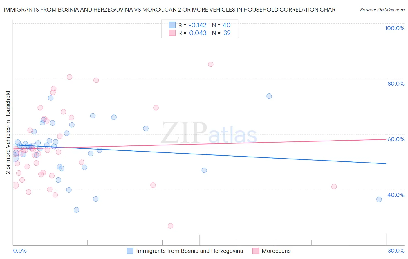 Immigrants from Bosnia and Herzegovina vs Moroccan 2 or more Vehicles in Household