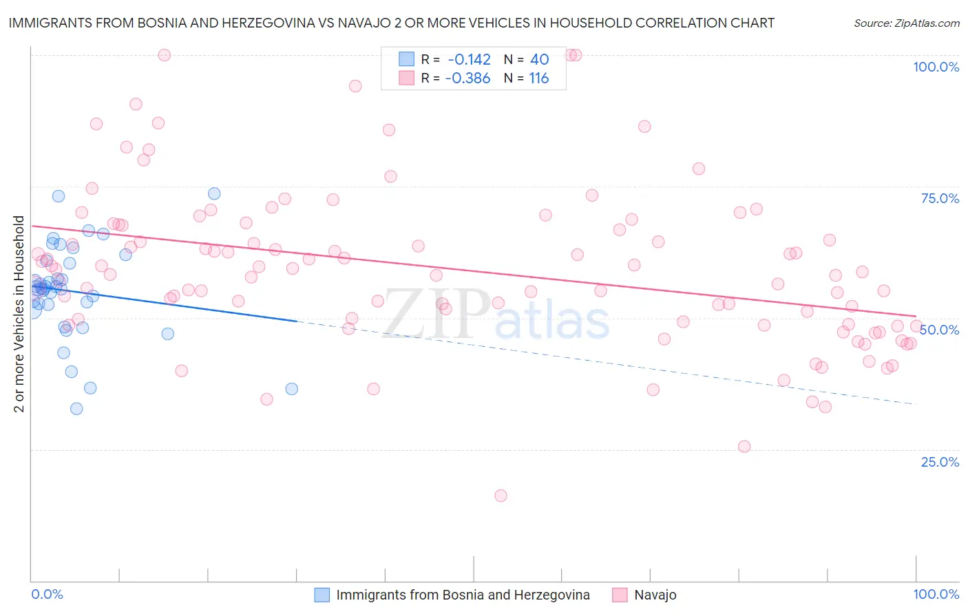 Immigrants from Bosnia and Herzegovina vs Navajo 2 or more Vehicles in Household