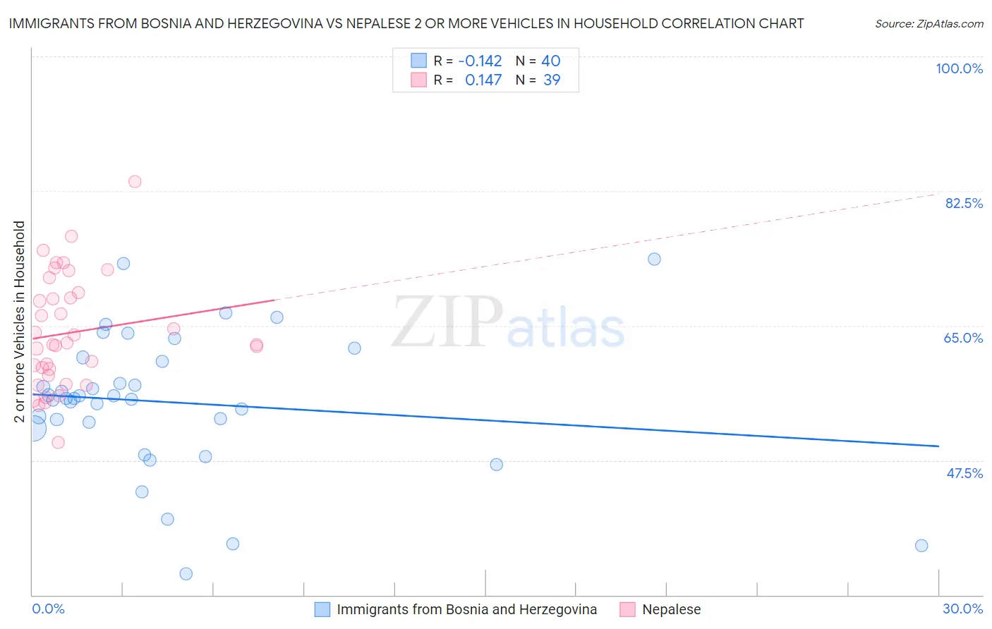 Immigrants from Bosnia and Herzegovina vs Nepalese 2 or more Vehicles in Household