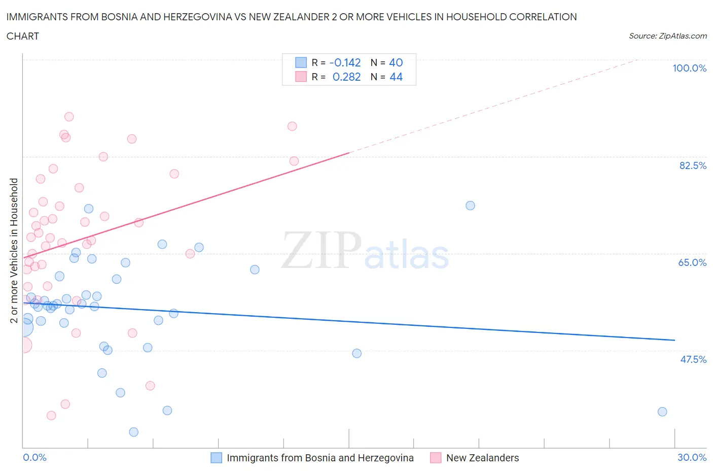 Immigrants from Bosnia and Herzegovina vs New Zealander 2 or more Vehicles in Household