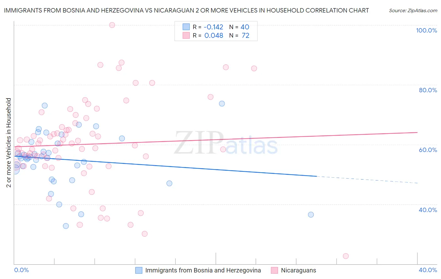 Immigrants from Bosnia and Herzegovina vs Nicaraguan 2 or more Vehicles in Household