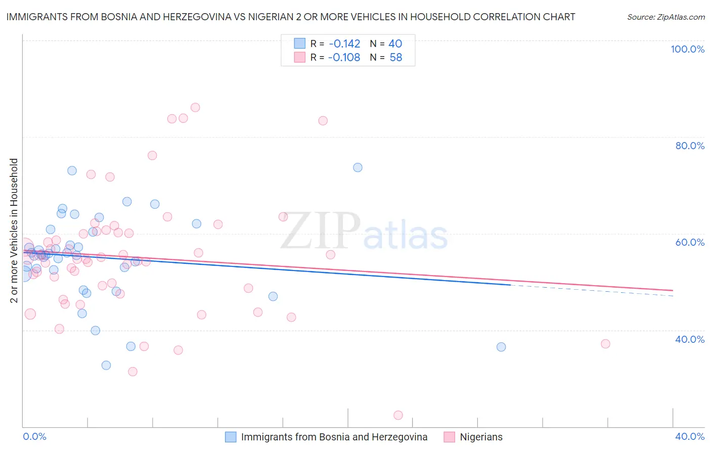 Immigrants from Bosnia and Herzegovina vs Nigerian 2 or more Vehicles in Household