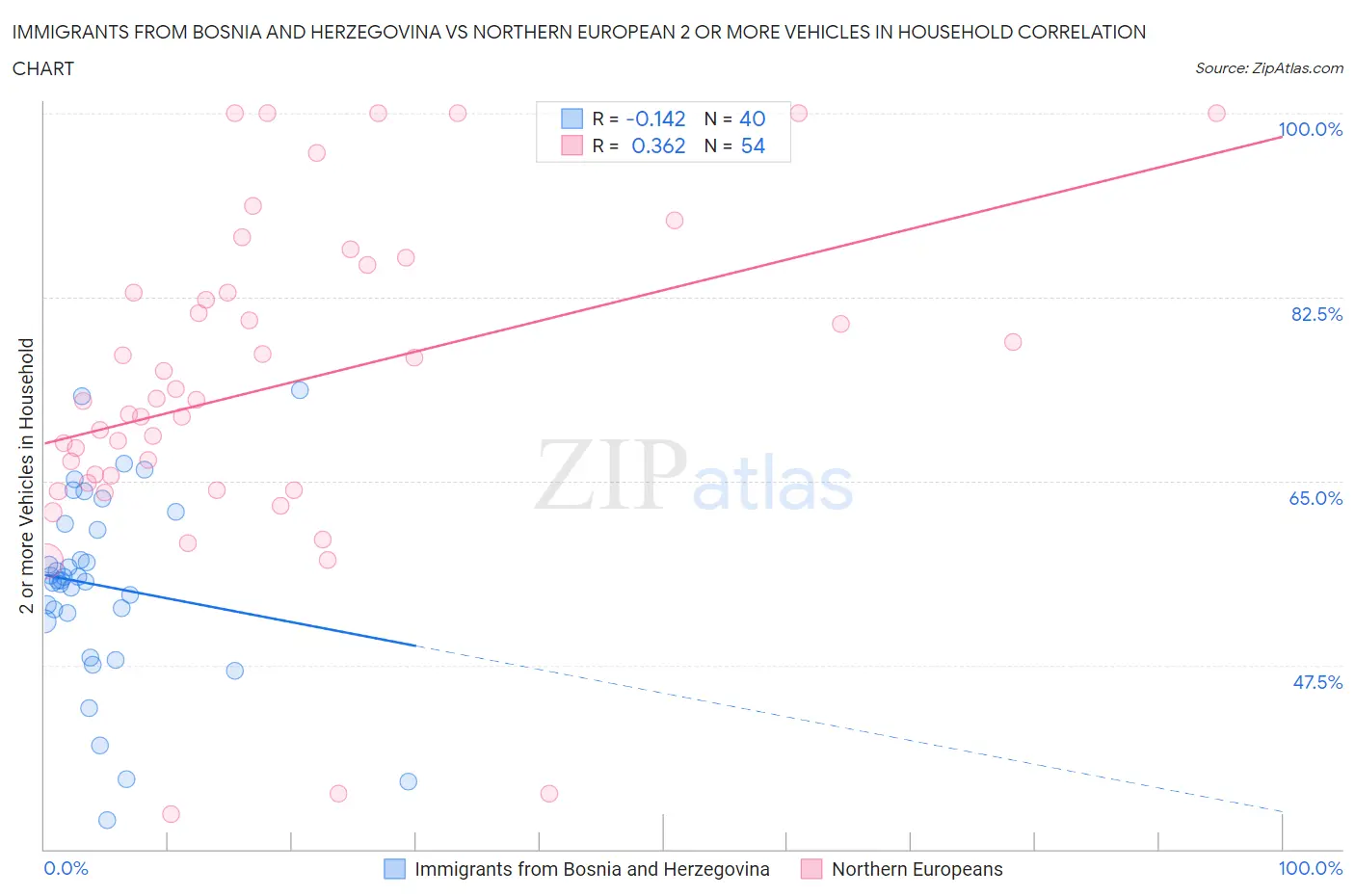 Immigrants from Bosnia and Herzegovina vs Northern European 2 or more Vehicles in Household