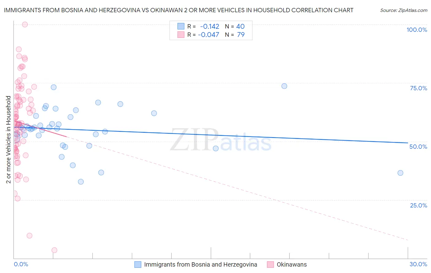 Immigrants from Bosnia and Herzegovina vs Okinawan 2 or more Vehicles in Household