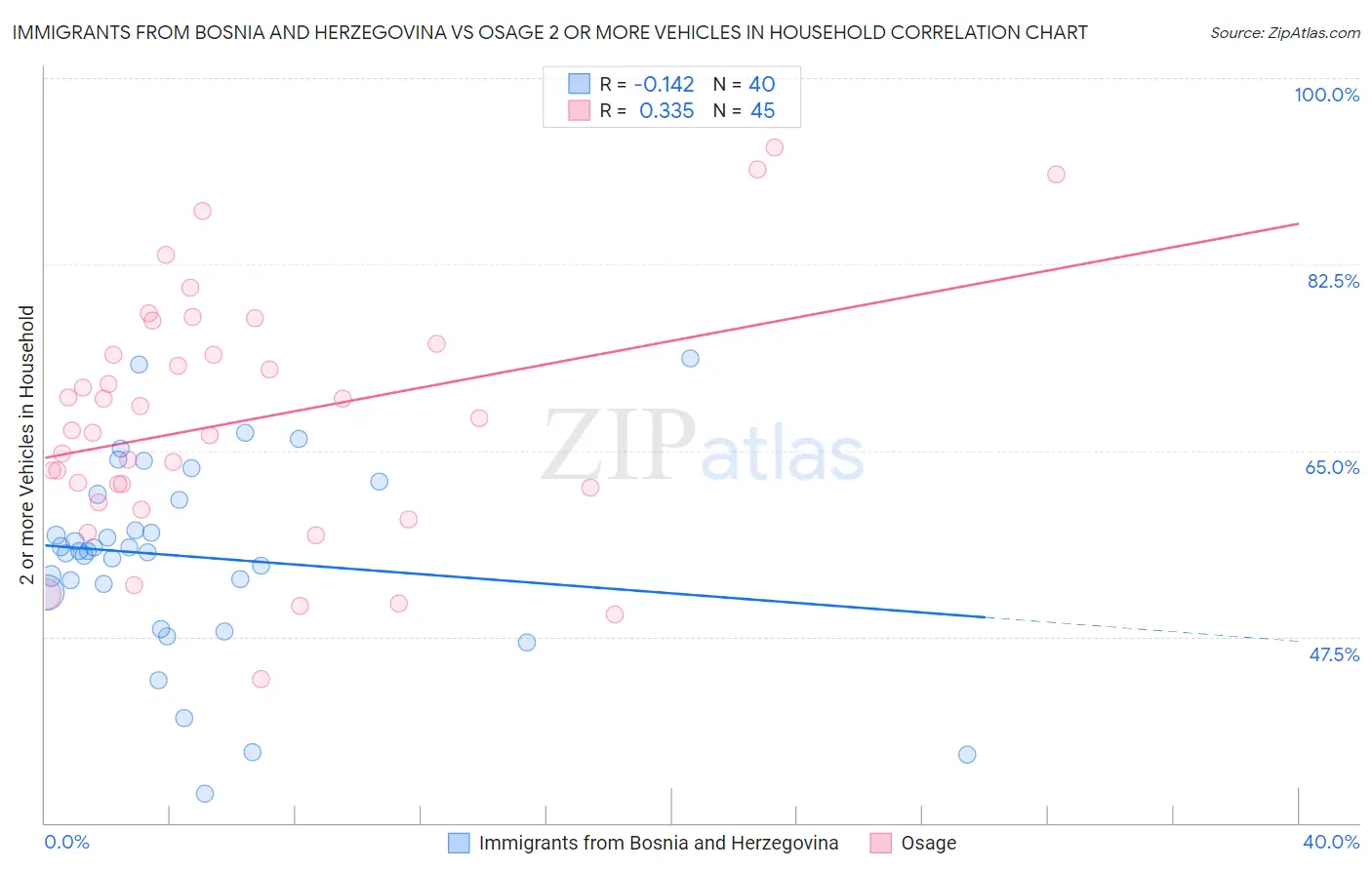 Immigrants from Bosnia and Herzegovina vs Osage 2 or more Vehicles in Household