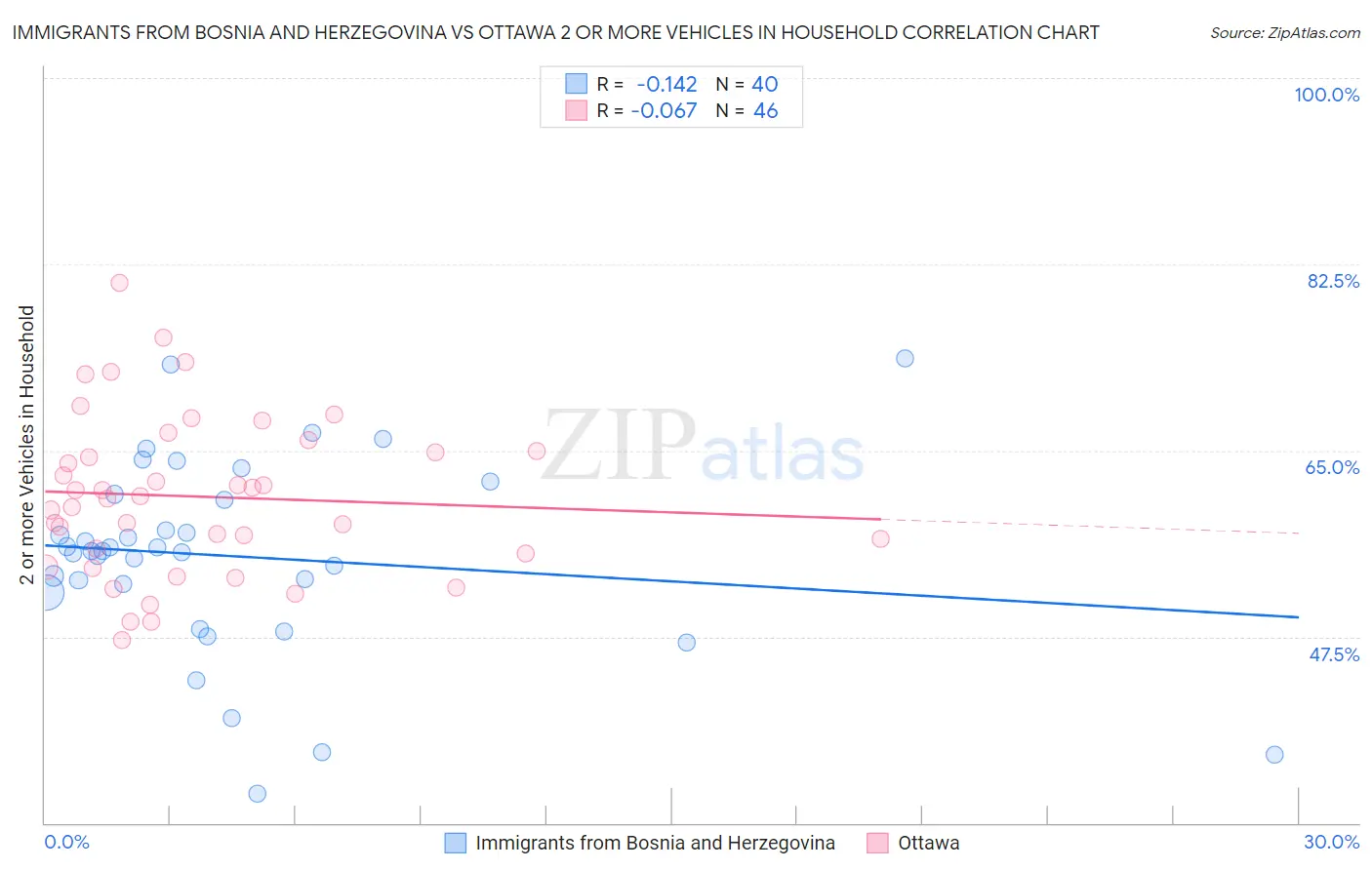 Immigrants from Bosnia and Herzegovina vs Ottawa 2 or more Vehicles in Household