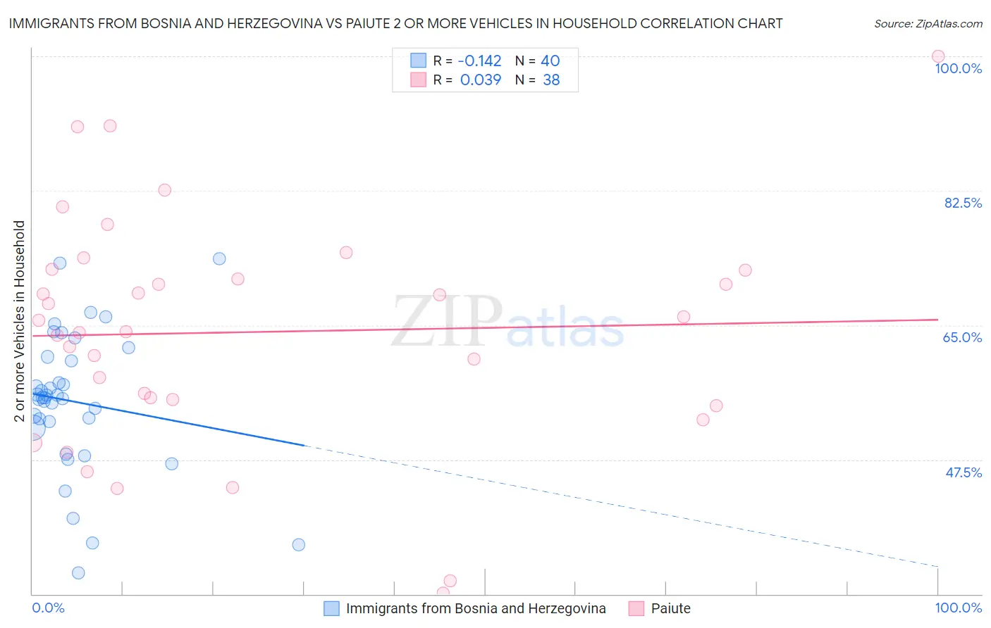 Immigrants from Bosnia and Herzegovina vs Paiute 2 or more Vehicles in Household