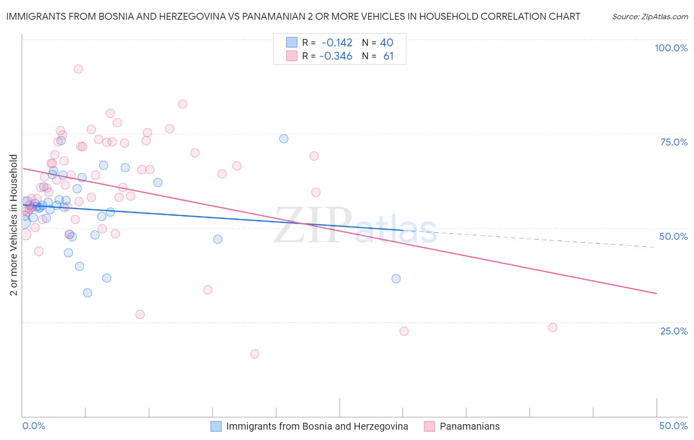 Immigrants from Bosnia and Herzegovina vs Panamanian 2 or more Vehicles in Household