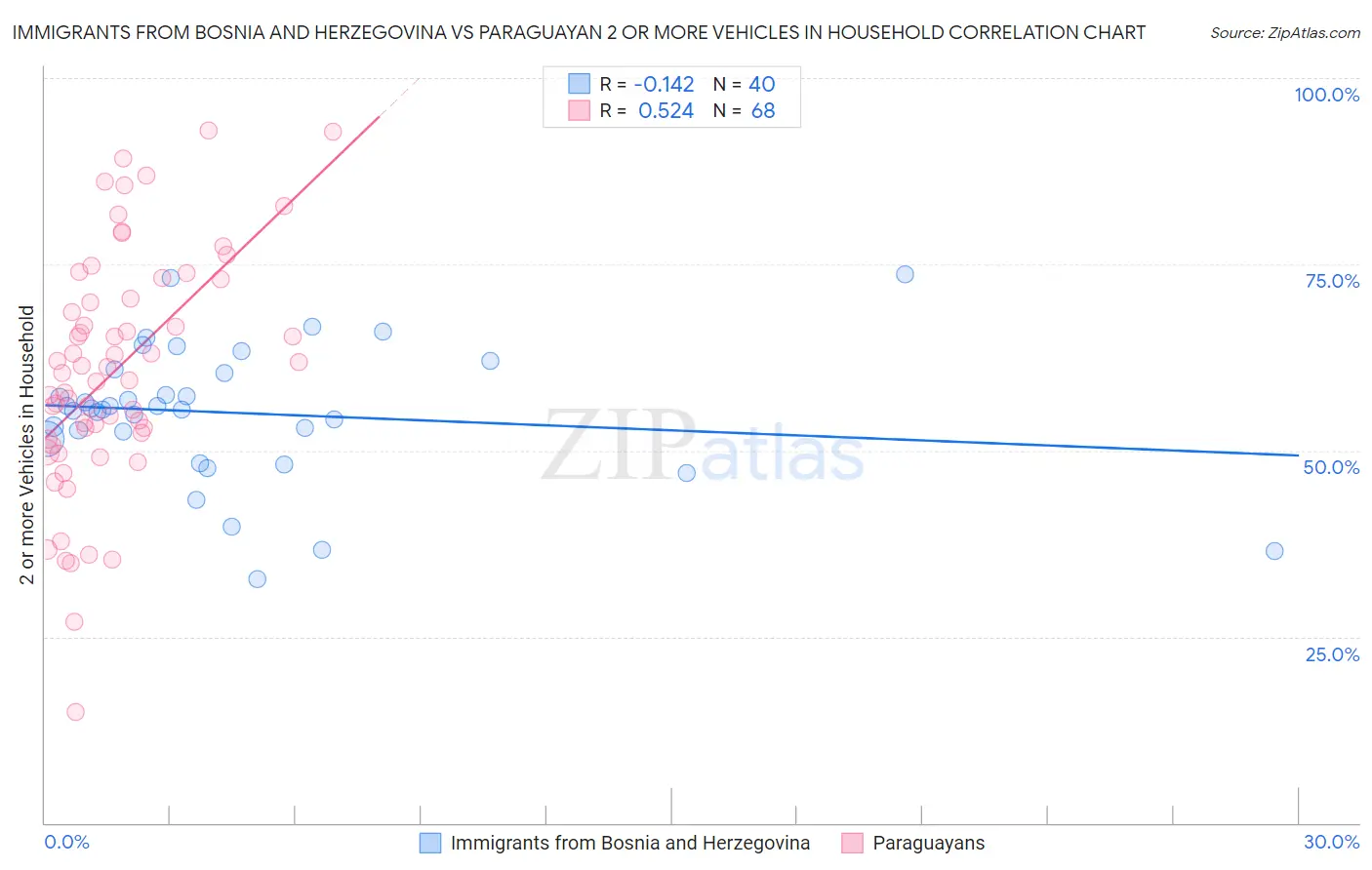 Immigrants from Bosnia and Herzegovina vs Paraguayan 2 or more Vehicles in Household