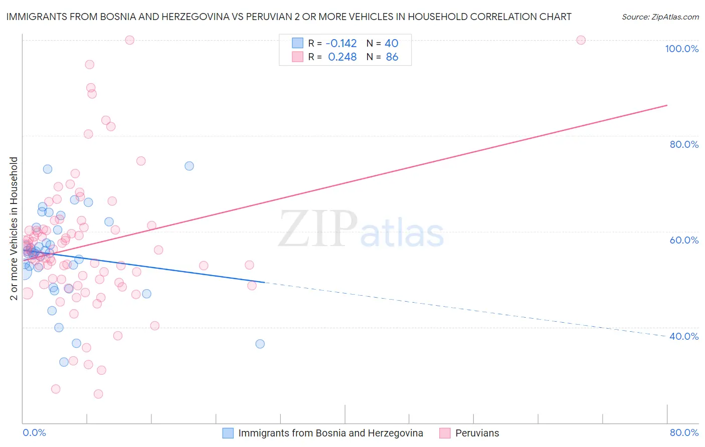 Immigrants from Bosnia and Herzegovina vs Peruvian 2 or more Vehicles in Household