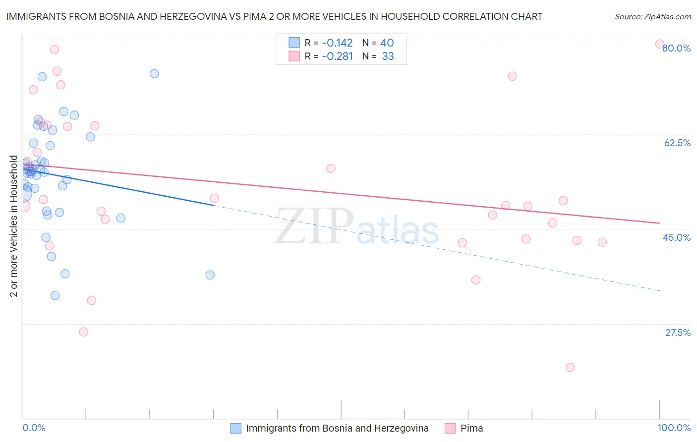 Immigrants from Bosnia and Herzegovina vs Pima 2 or more Vehicles in Household