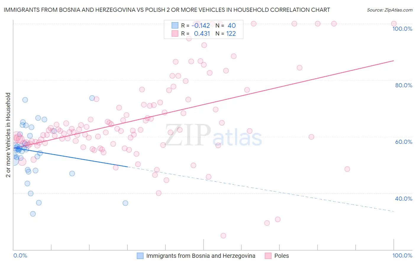 Immigrants from Bosnia and Herzegovina vs Polish 2 or more Vehicles in Household