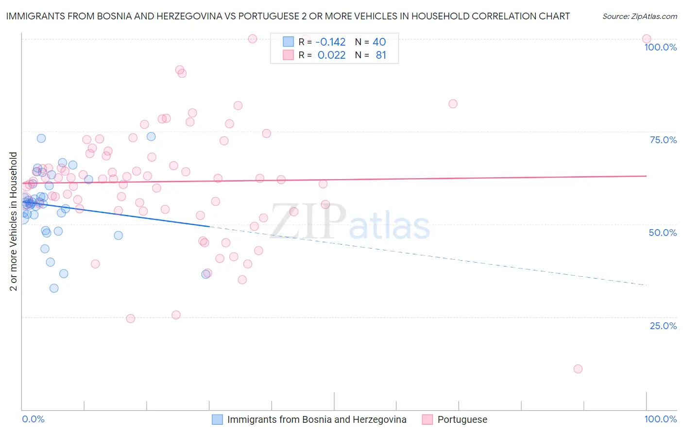 Immigrants from Bosnia and Herzegovina vs Portuguese 2 or more Vehicles in Household