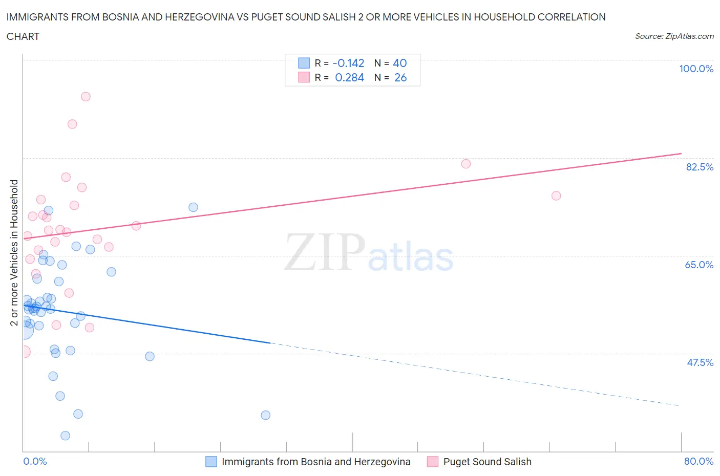 Immigrants from Bosnia and Herzegovina vs Puget Sound Salish 2 or more Vehicles in Household