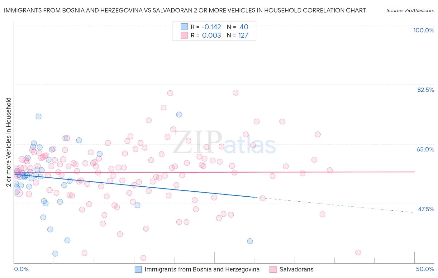 Immigrants from Bosnia and Herzegovina vs Salvadoran 2 or more Vehicles in Household