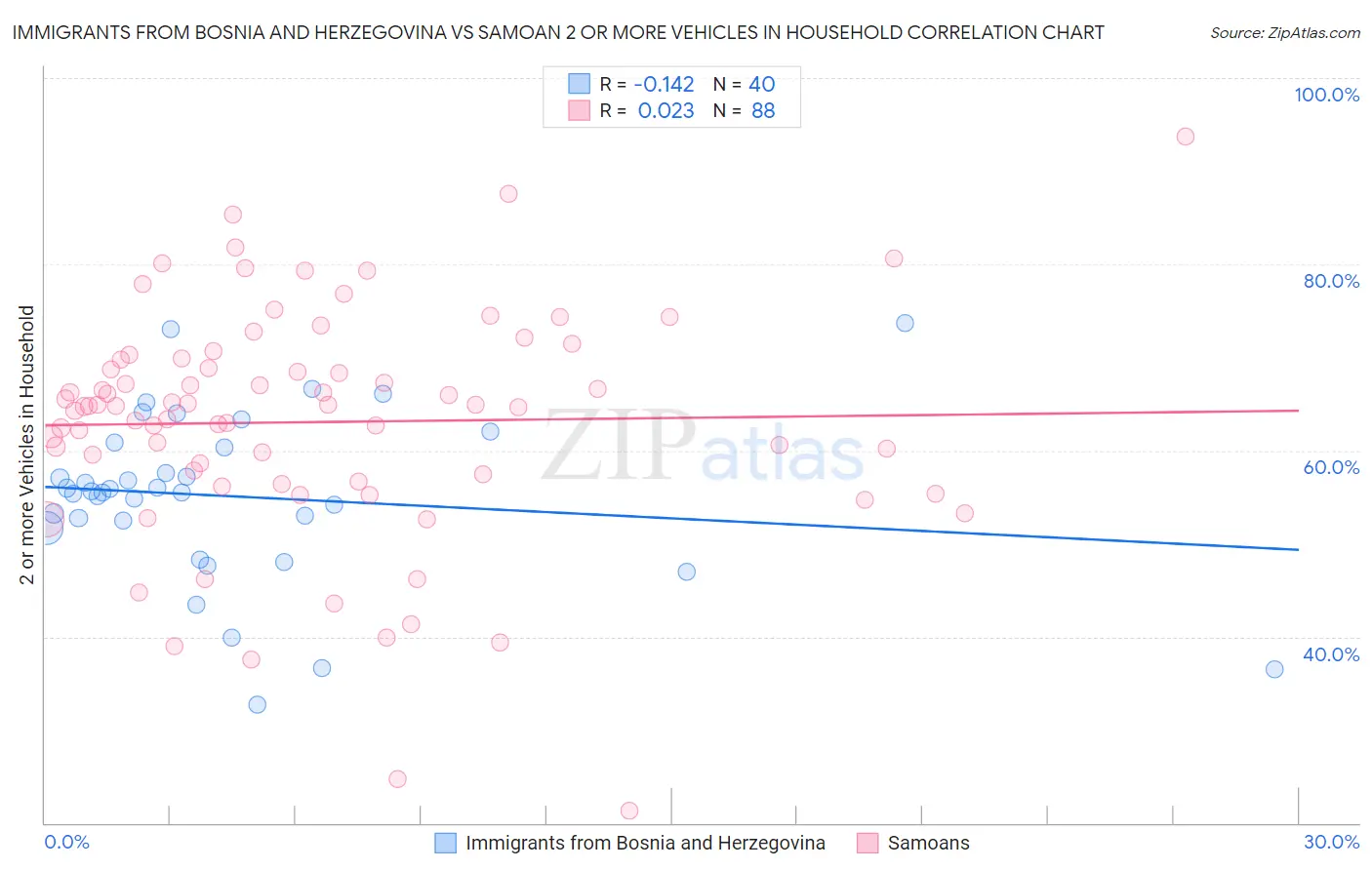 Immigrants from Bosnia and Herzegovina vs Samoan 2 or more Vehicles in Household