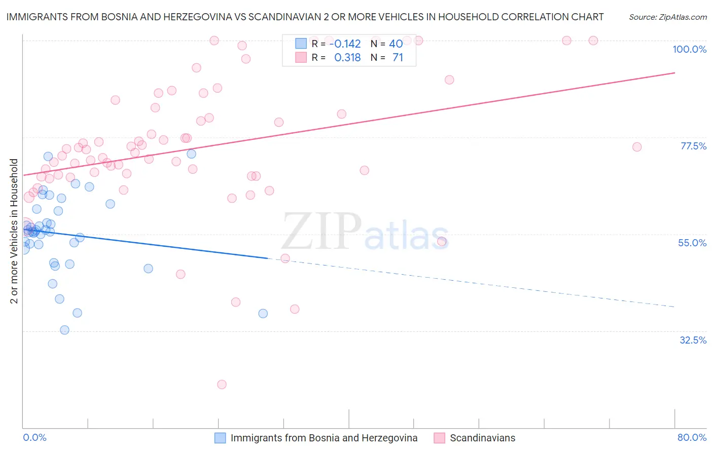 Immigrants from Bosnia and Herzegovina vs Scandinavian 2 or more Vehicles in Household