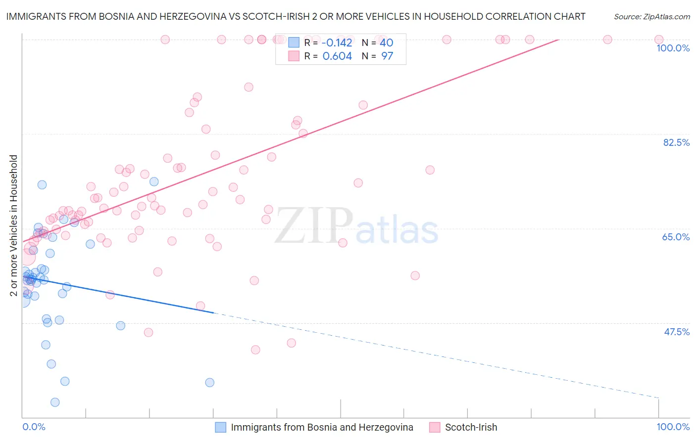 Immigrants from Bosnia and Herzegovina vs Scotch-Irish 2 or more Vehicles in Household