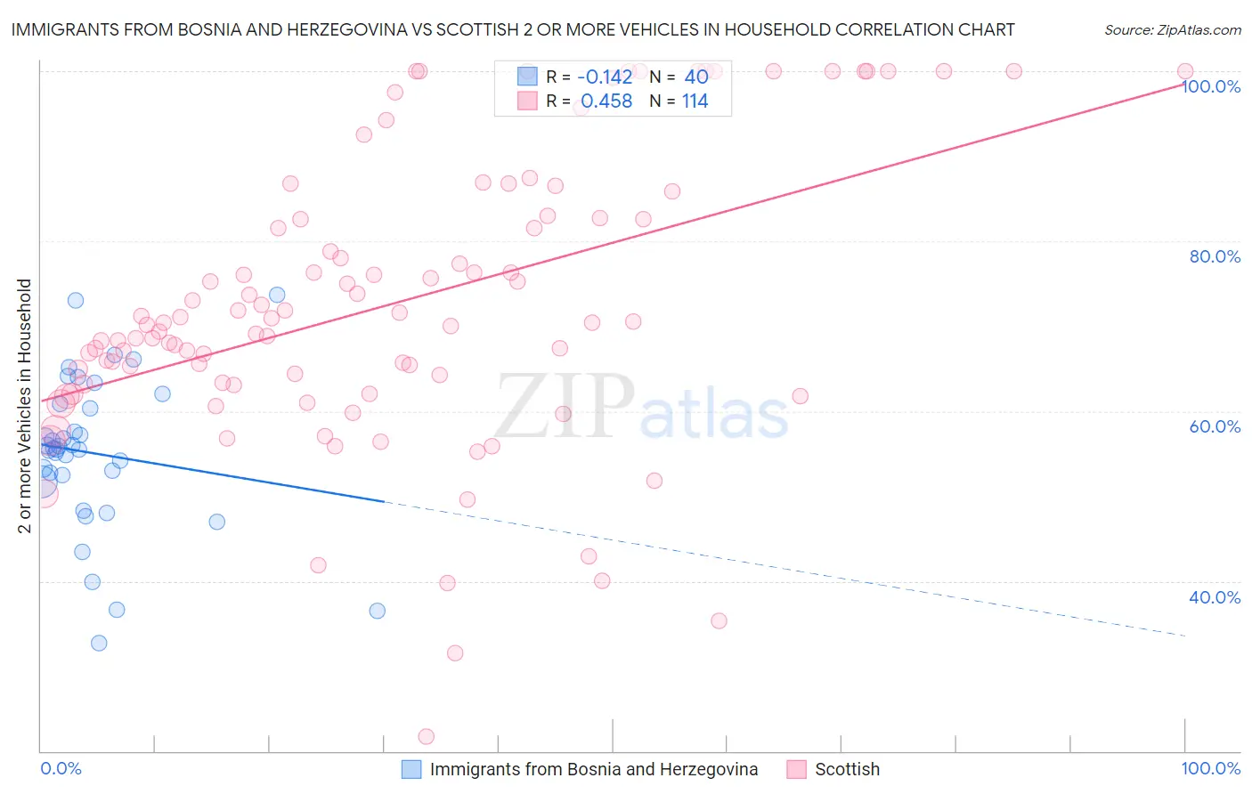 Immigrants from Bosnia and Herzegovina vs Scottish 2 or more Vehicles in Household