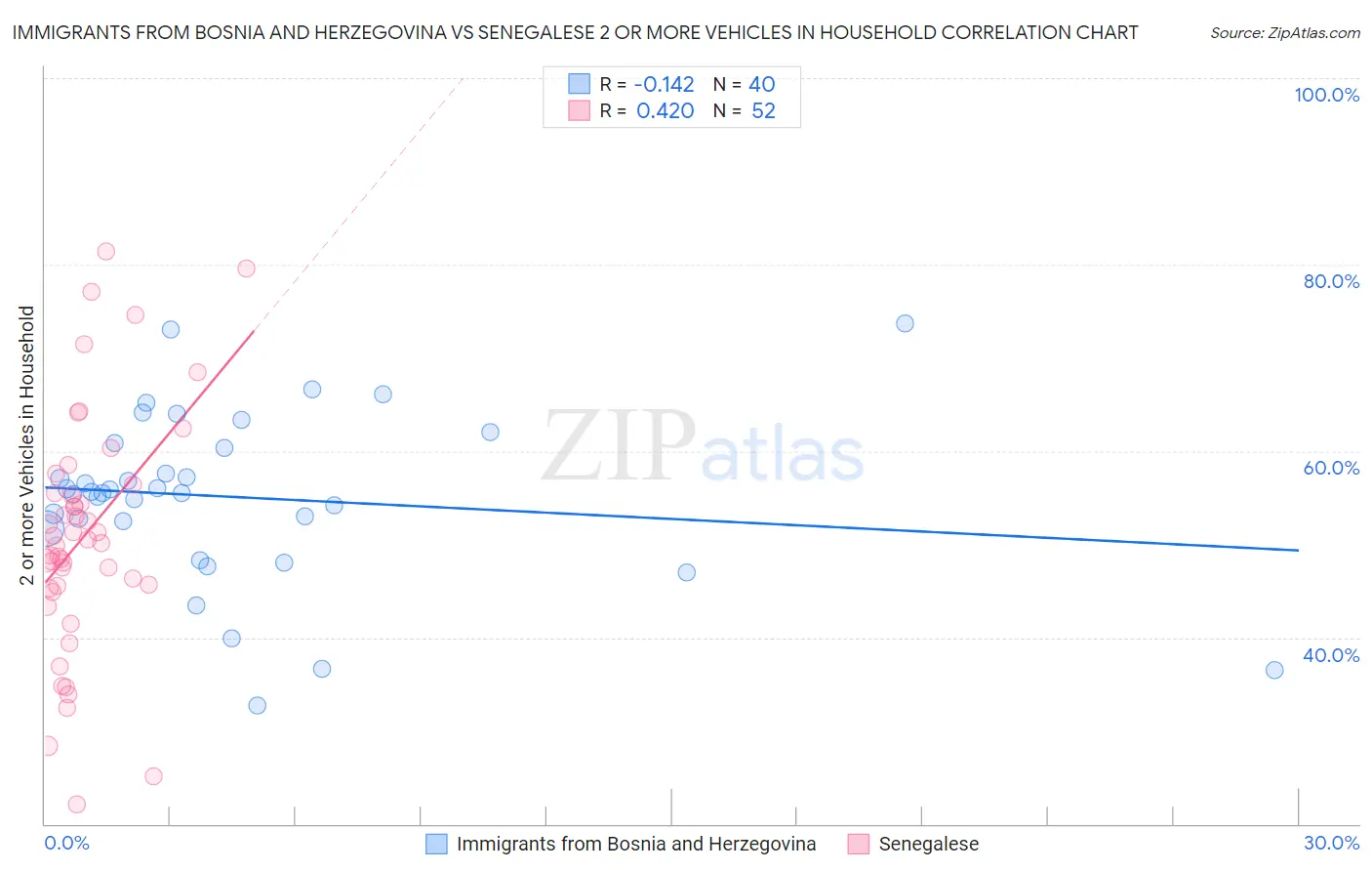 Immigrants from Bosnia and Herzegovina vs Senegalese 2 or more Vehicles in Household