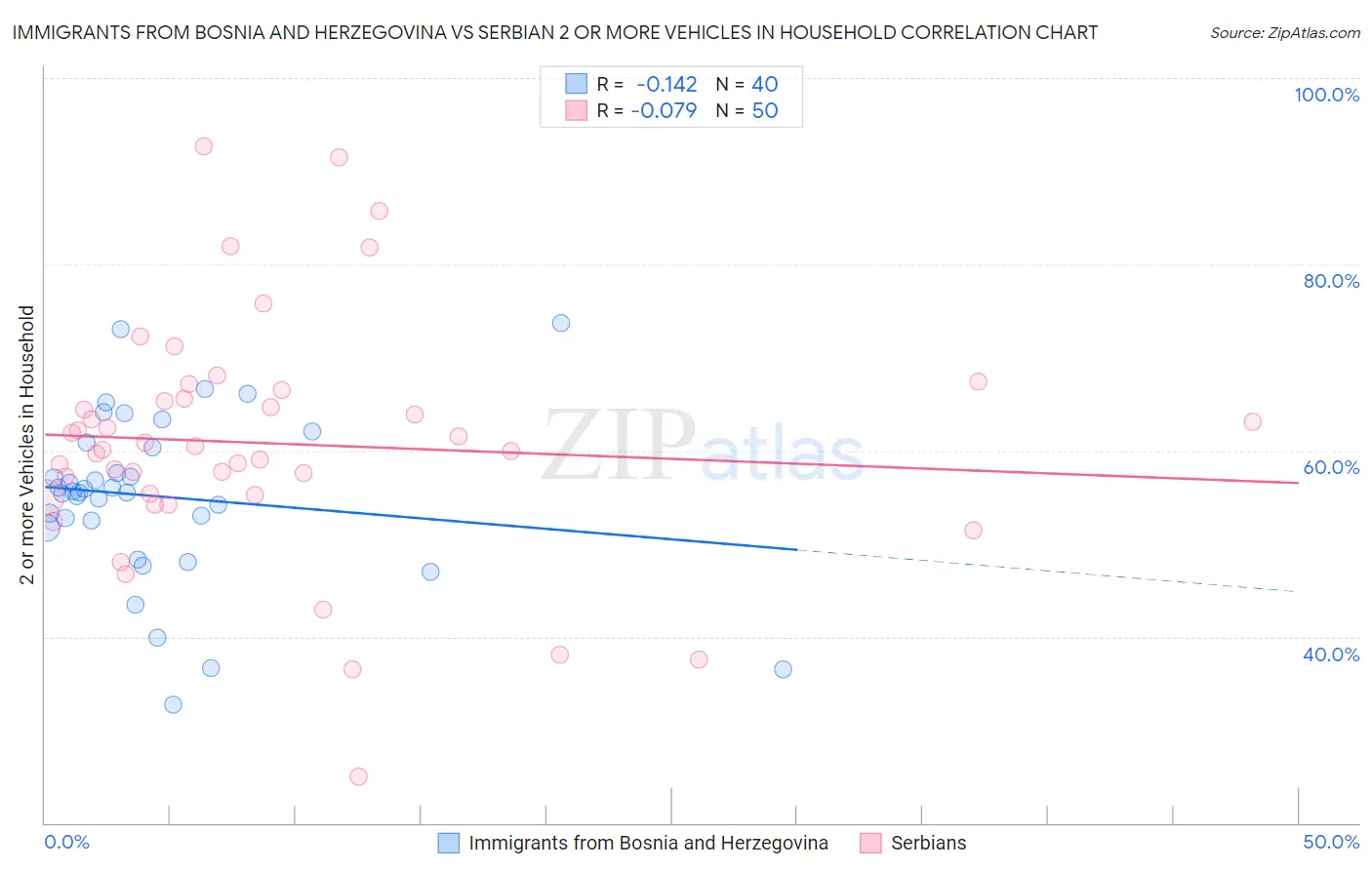 Immigrants from Bosnia and Herzegovina vs Serbian 2 or more Vehicles in Household