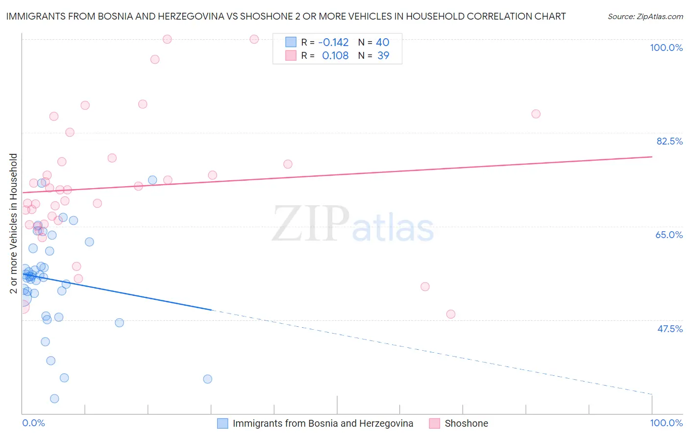 Immigrants from Bosnia and Herzegovina vs Shoshone 2 or more Vehicles in Household