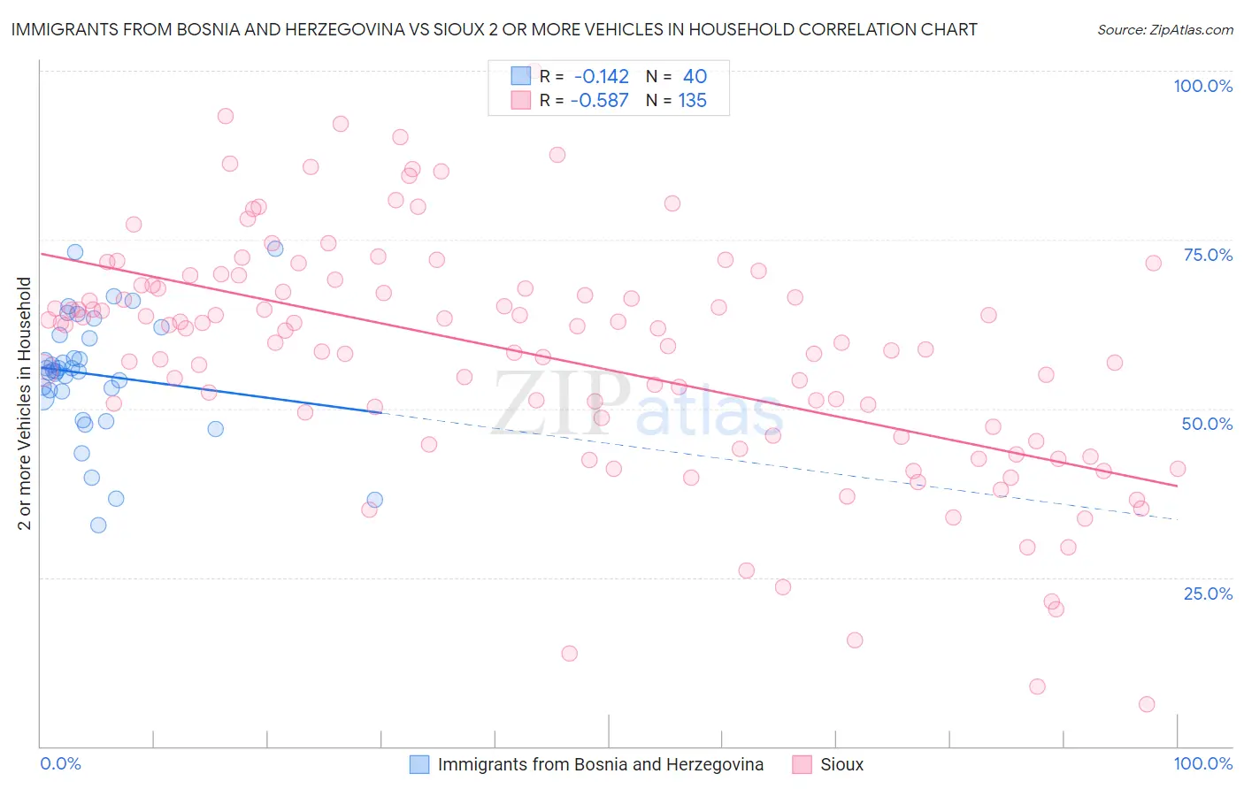 Immigrants from Bosnia and Herzegovina vs Sioux 2 or more Vehicles in Household